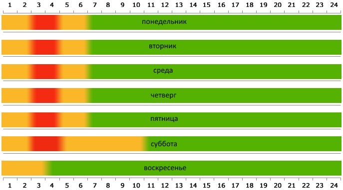 График среднего времени пересечения белорусско-польской границы на КПП Берестовица–Бобровники.
Зелёный цвет — 0–2 часа;
Жёлтый — 2–4 часа;
Красный — 4 и более часа.