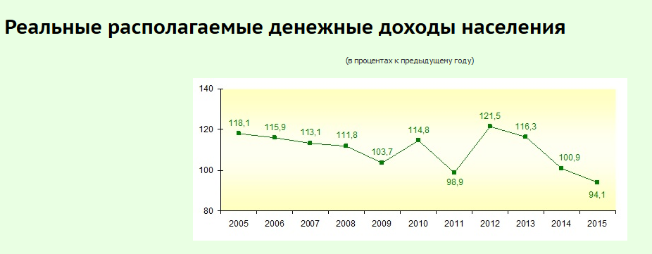 Величина требуемых инвестиций по проекту равна 18000 предполагаемые доходы в первый год 1500