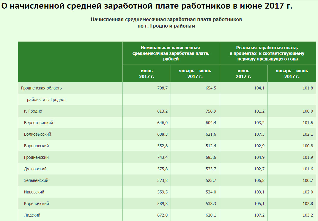Зарплата в беларуси в 2024 году