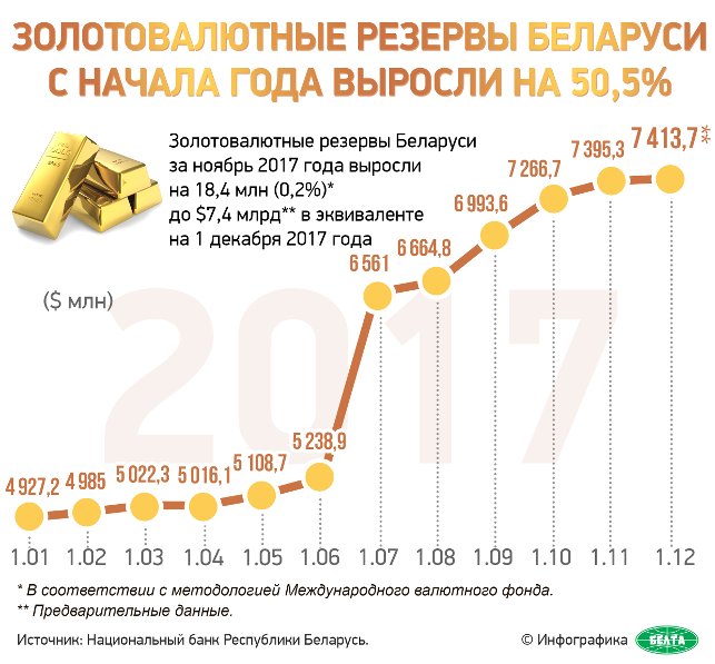 Золотовалютные резервы рб презентация