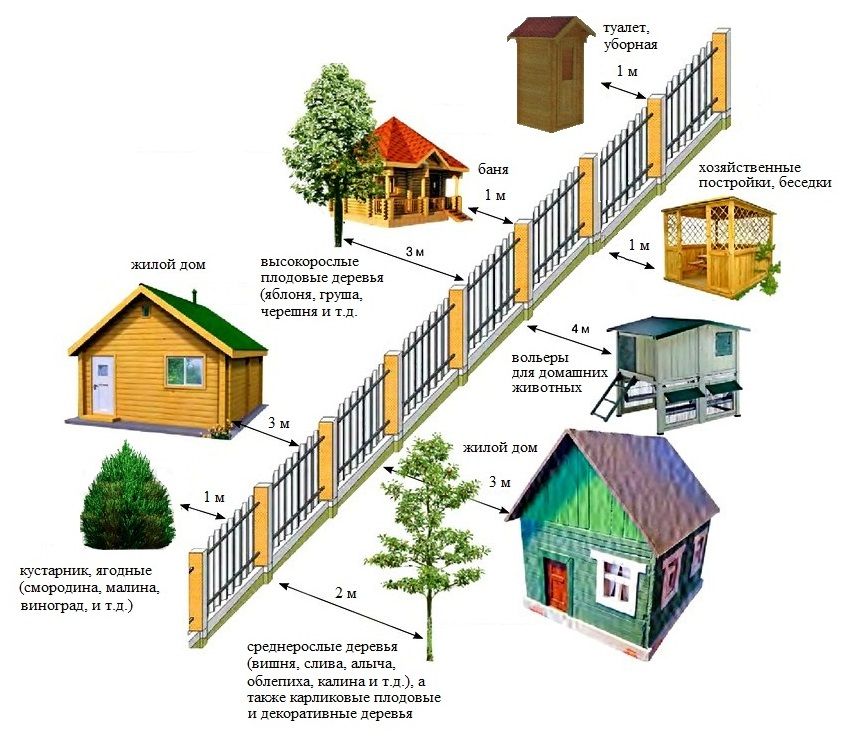 правила строительства жилого дома