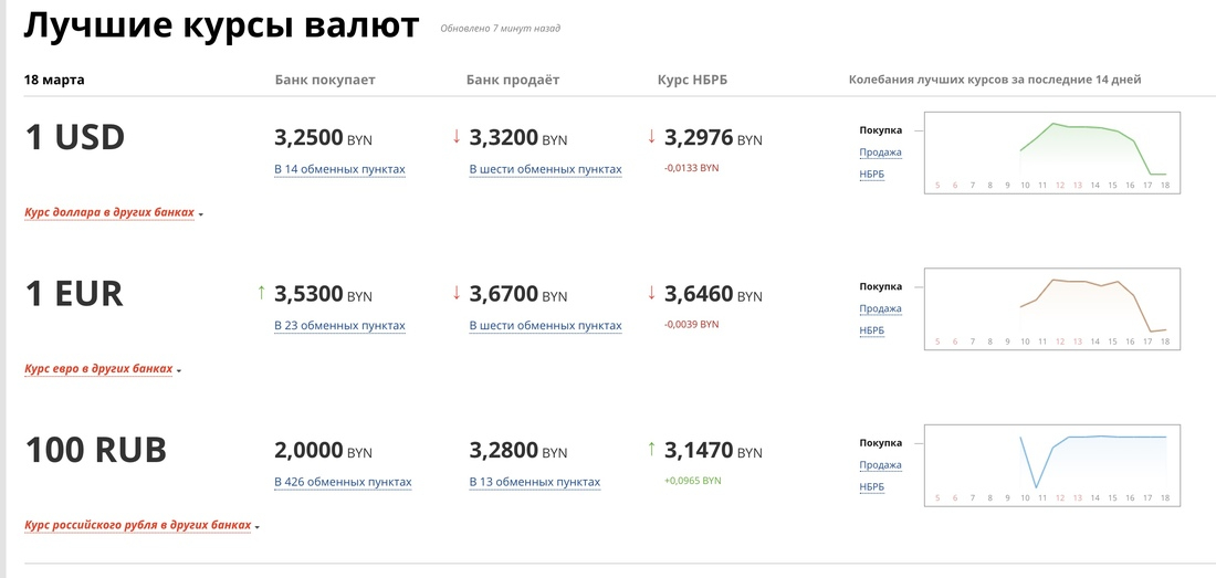 Выгодный курс белорусского рубля. Биржевой курс валют это. Курс доллара в Беларуси. Как купить валюту. Биржевой курс доллара.