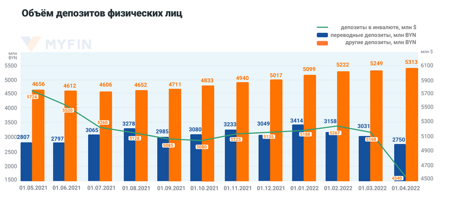 Инфографика: Myfin.by