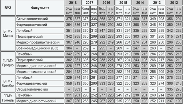 Вузы Башкирии опубликовали первые приказы о зачислении студентов на бюджет по результатам ЕГЭ